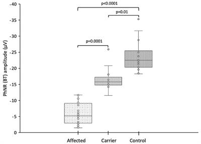 Impaired Ganglion Cell Function Objectively Assessed by the Photopic Negative Response in Affected and Asymptomatic Members From Brazilian Families With Leber's Hereditary Optic Neuropathy